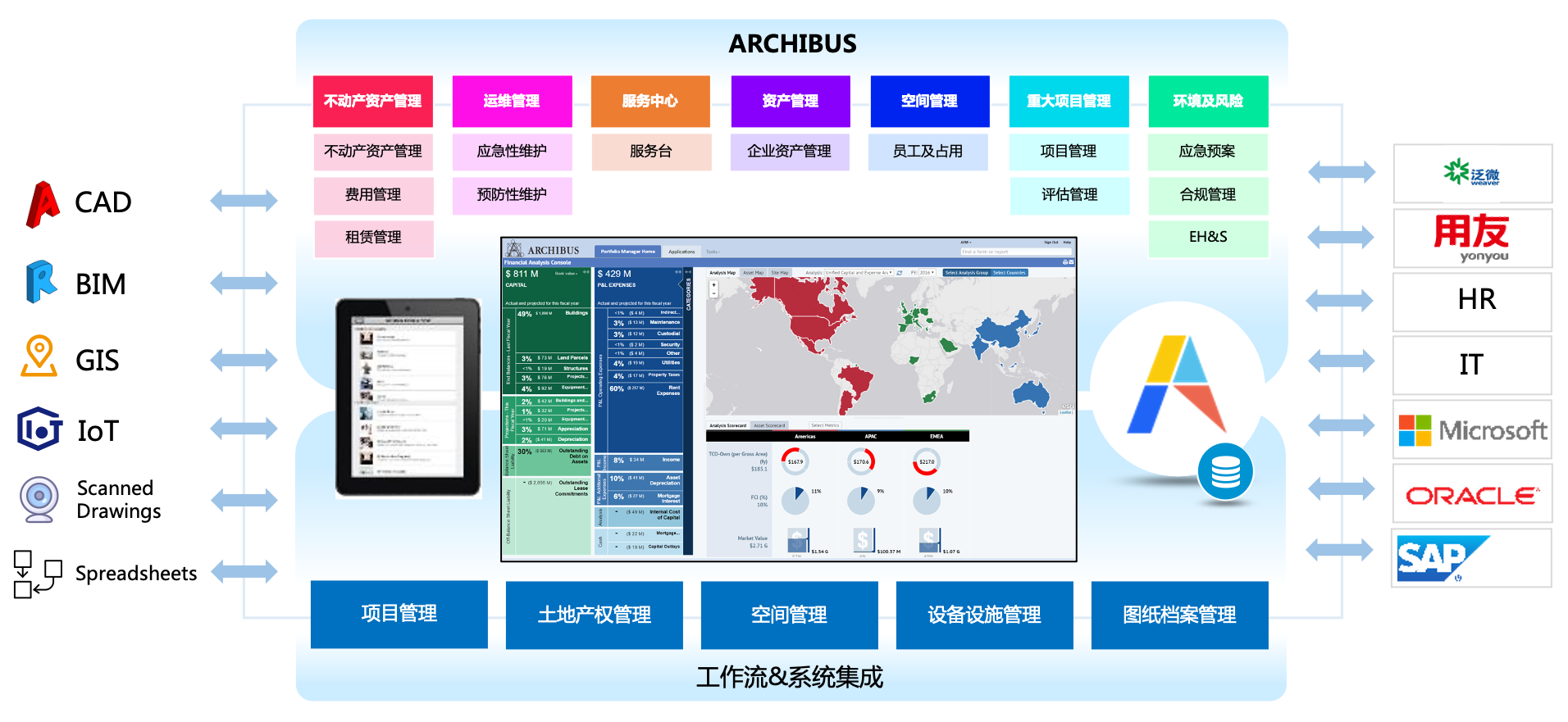 Archibus archoms archai archbi iwms